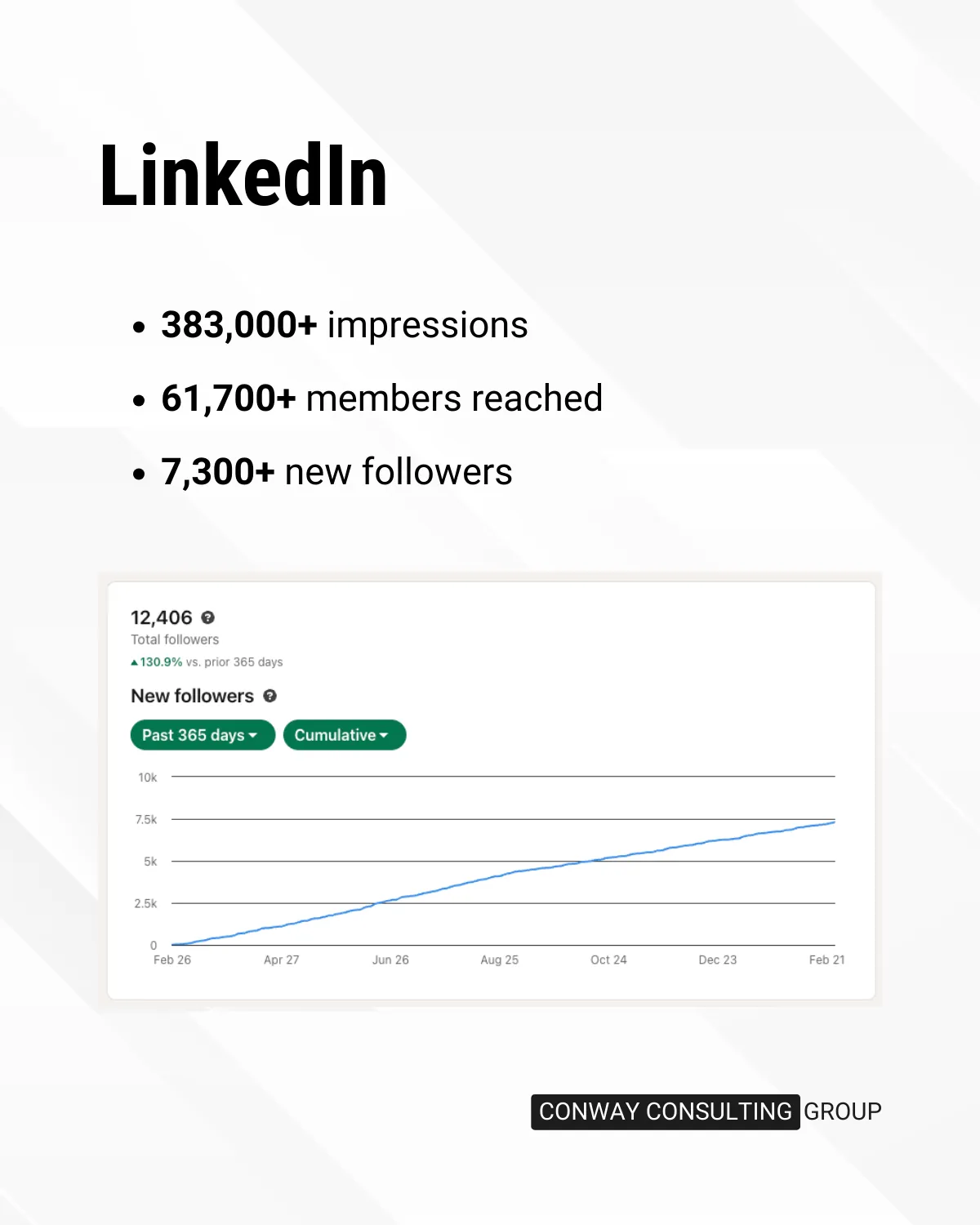 LinkedIn results for year one: more than 383,000 impressions, more than 61,700 members reached and more than 7,300 new followers, with a chart showing total followers growing steadily to 12,406.