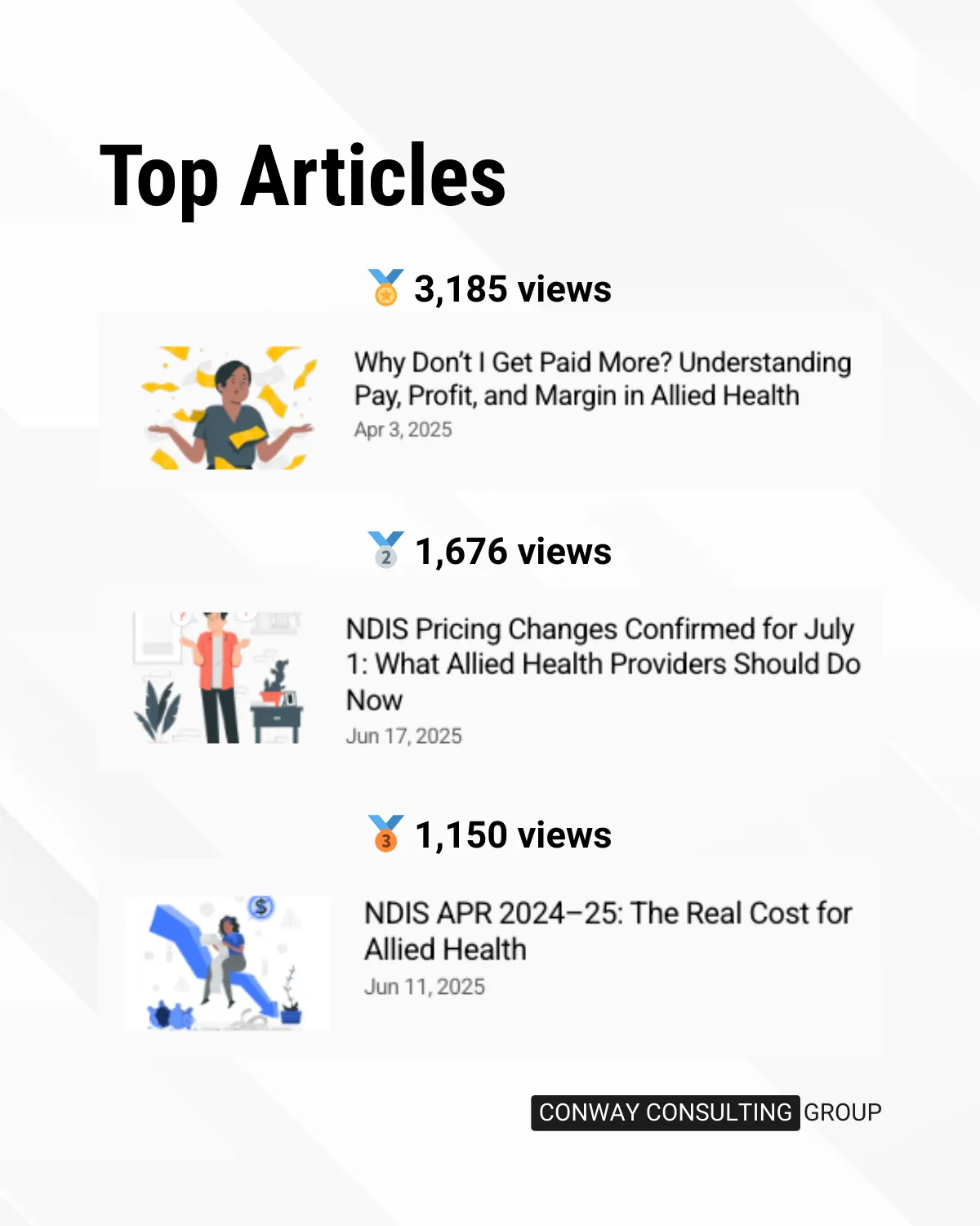 Top articles by views: Why Don’t I Get Paid More, 3,185 views; NDIS Pricing Changes Confirmed for July 1, 1,676 views; NDIS APR 2024-25 The Real Cost for Allied Health, 1,150 views.