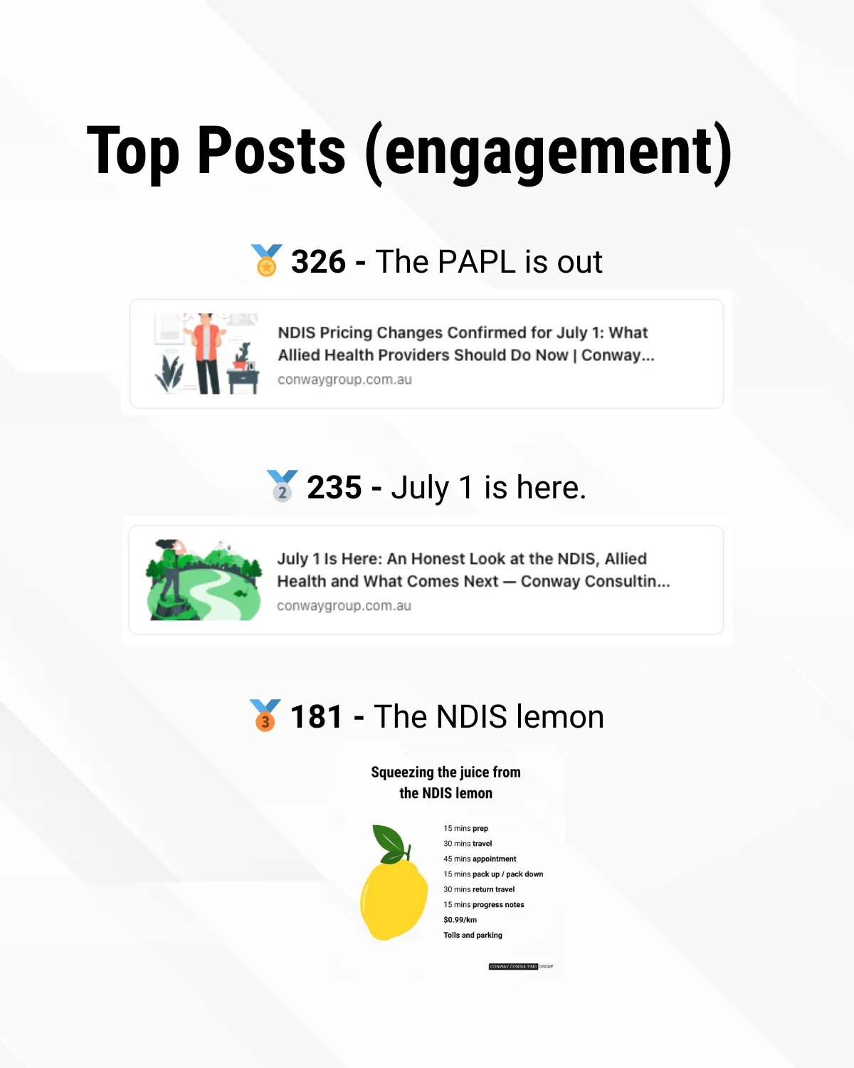 Top posts by engagement: The PAPL is out, 326; July 1 is here, 235; The NDIS lemon, 181.