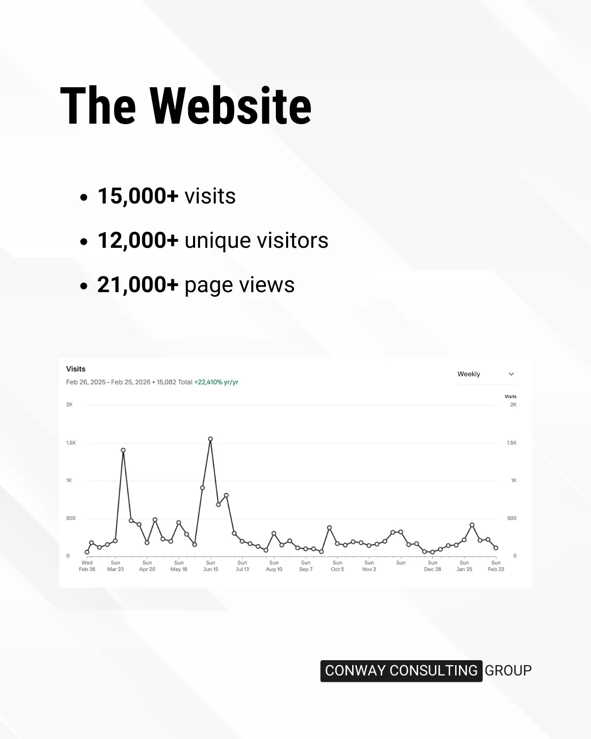 The Website in year one: more than 15,000 visits, more than 12,000 unique visitors and more than 21,000 page views, with a chart of weekly visits across the year.