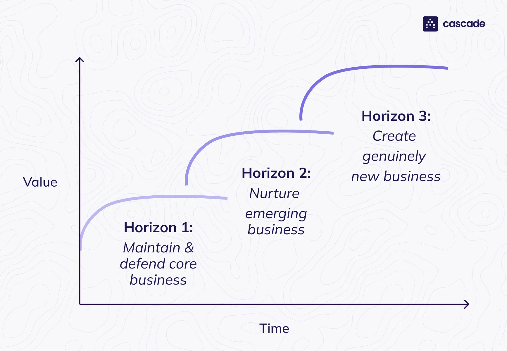 McKinsey's Three Horizons framework. Three overlapping growth curves plotted against value over time: Horizon 1, maintain and defend the core business; Horizon 2, nurture emerging business; Horizon 3, create genuinely new business.