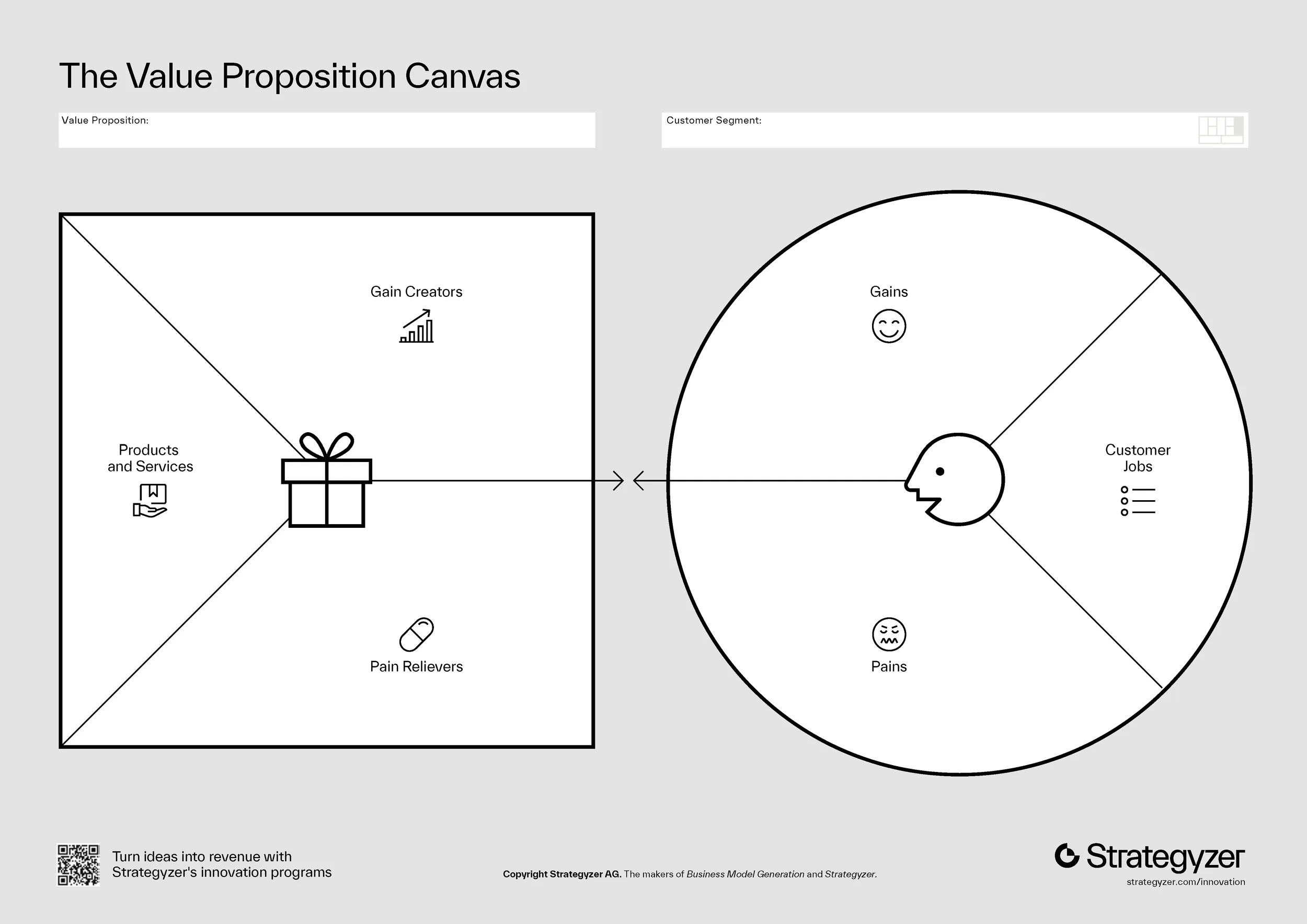 The Value Proposition Canvas, a blank template pairing a square covering products and services, gain creators and pain relievers with a circle covering customer jobs, gains and pains.