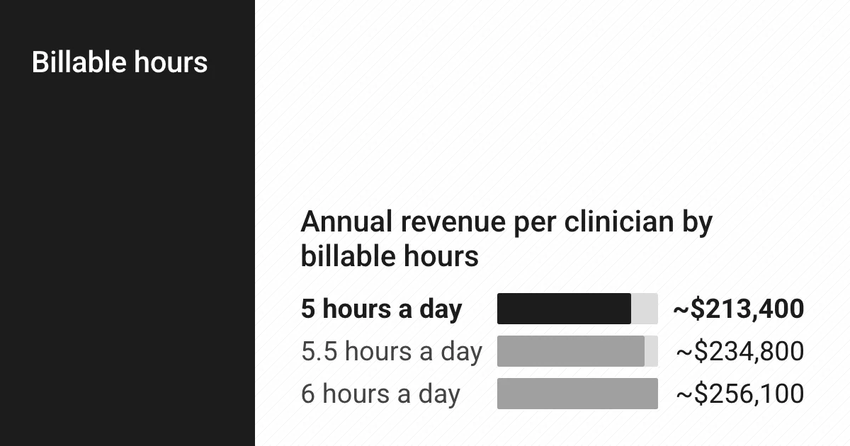 Chart: Annual revenue per clinician by billable hours. 5 hours a day ~$213,400; 5.5 hours a day ~$234,800; 6 hours a day ~$256,100. Source: The article's modelling at $193.99 an hour, 44 billable weeks and a 5-day week.