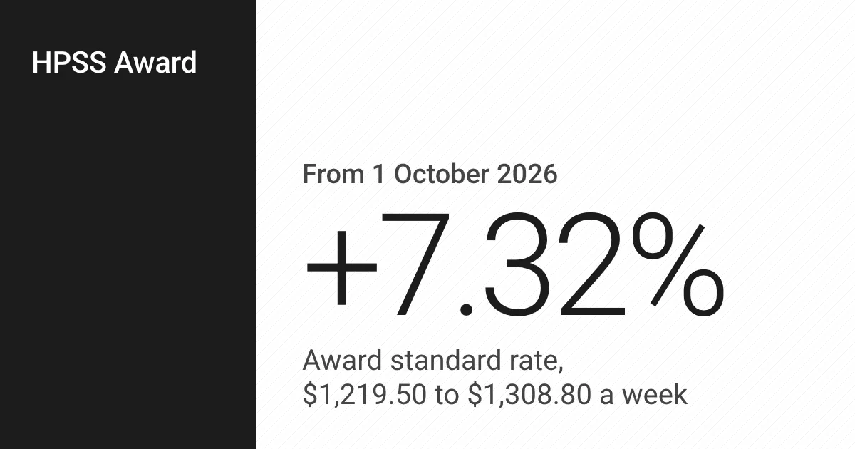 Key figure: +7.32%. Award standard rate, $1,219.50 to $1,308.80 a week.