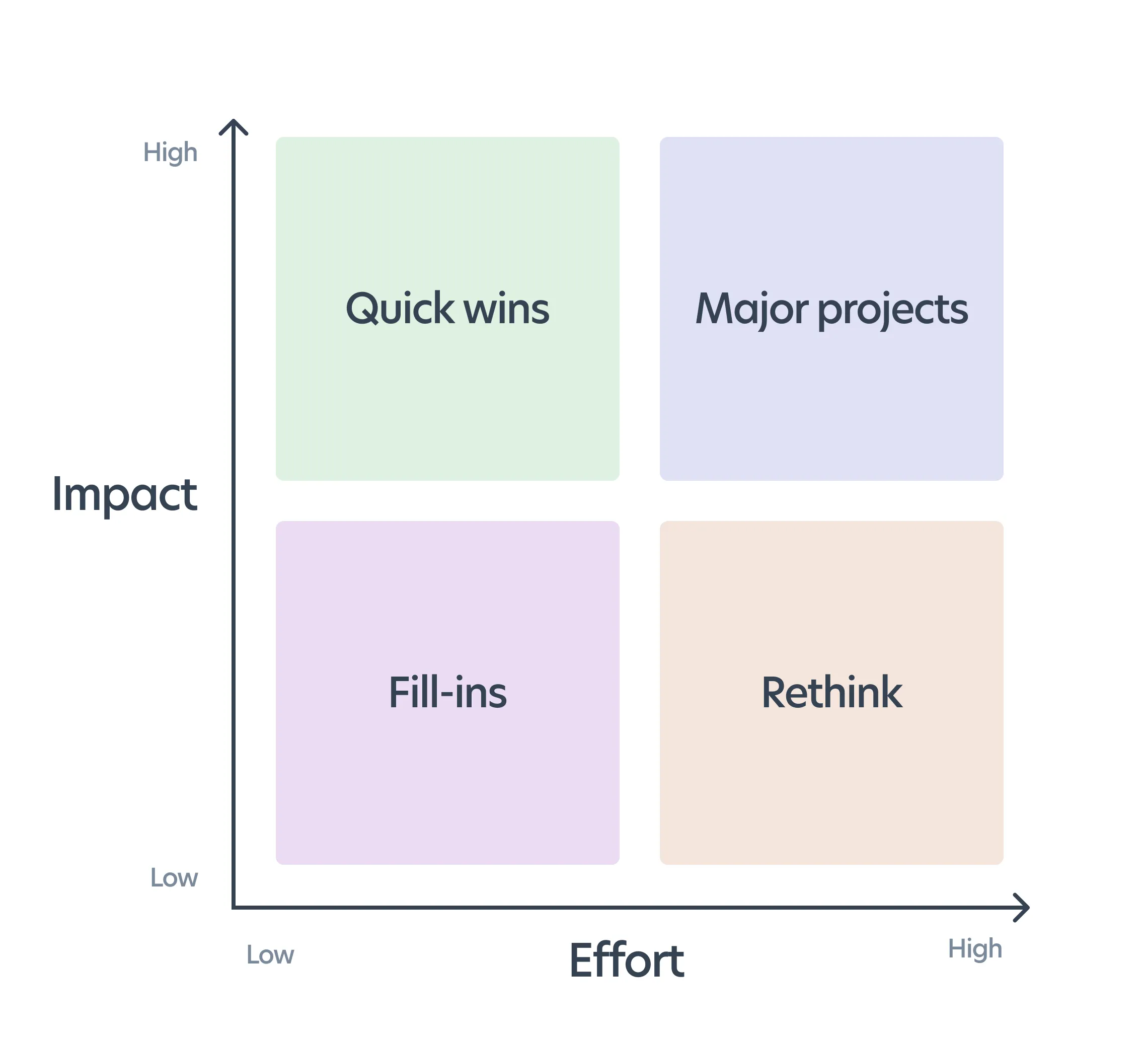An impact versus effort matrix. Four quadrants: quick wins for high impact and low effort, major projects for high impact and high effort, fill-ins for low impact and low effort, and rethink for low impact and high effort.