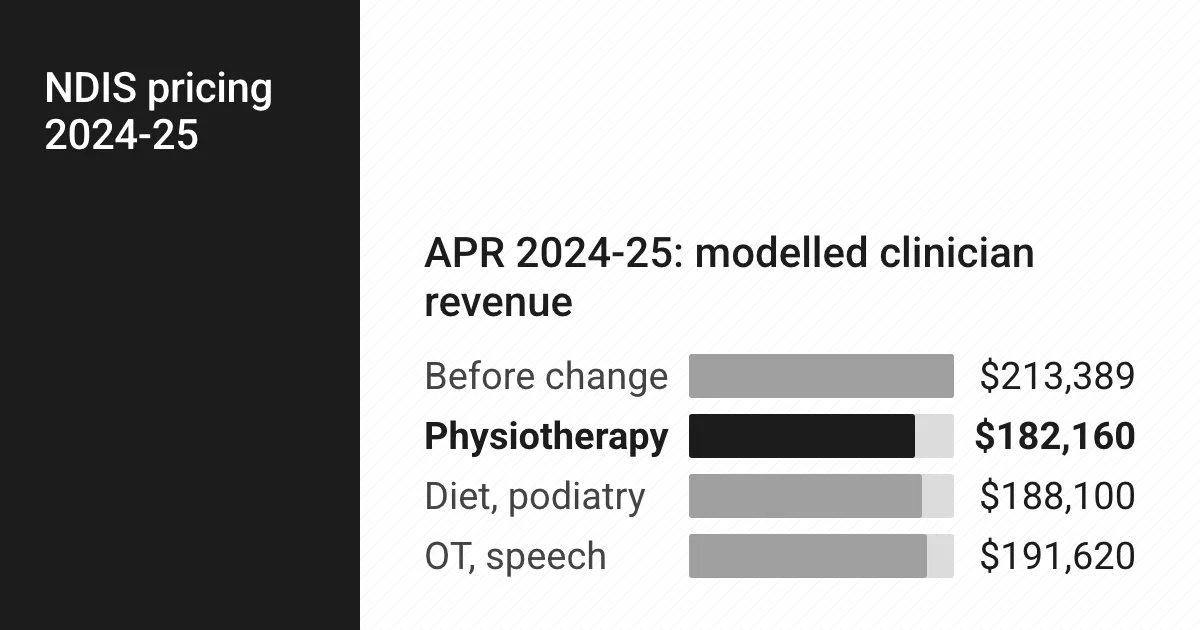 Chart: APR 2024-25: modelled clinician revenue. Before change $213,389; Physiotherapy $182,160; Diet, podiatry $188,100; OT, speech $191,620. Source: A modelled mobile clinician under the APR 2024-25 recommendations, 4 billable hours and 1 hour of travel a day, 5 days a week, 44 weeks.