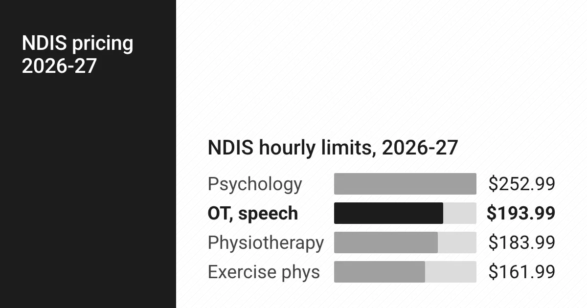 Chart: NDIS hourly limits, 2026-27. Psychology $252.99; OT, speech $193.99; Physiotherapy $183.99; Exercise phys $161.99. Source: NDIS Pricing Schedule 2026-27.