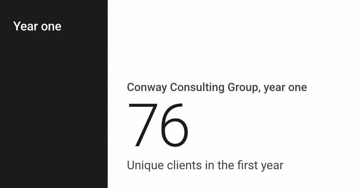 Key figure: 76. Unique clients in the first year.