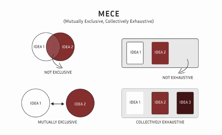 A diagram explaining MECE, mutually exclusive and collectively exhaustive. Overlapping circles are labelled not exclusive and separated circles are mutually exclusive; two boxes in a group are labelled not exhaustive and three boxes filling the group are collectively exhaustive.