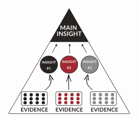 A pyramid diagram. Three groups of evidence at the base support three separate insights, which together support a single main insight at the top.