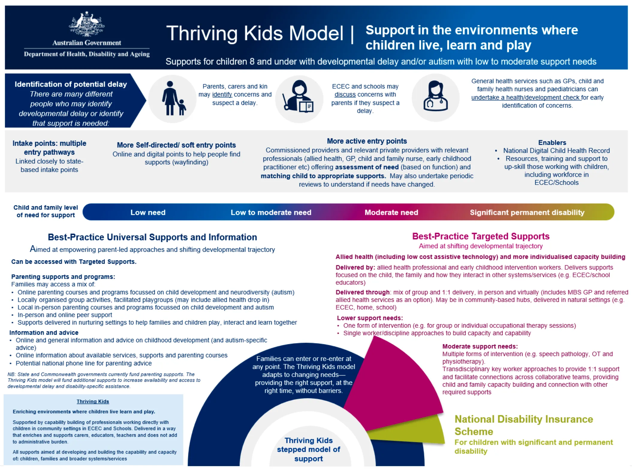 Source: Page 9 of the Thriving Kids Advisory Group Final Report