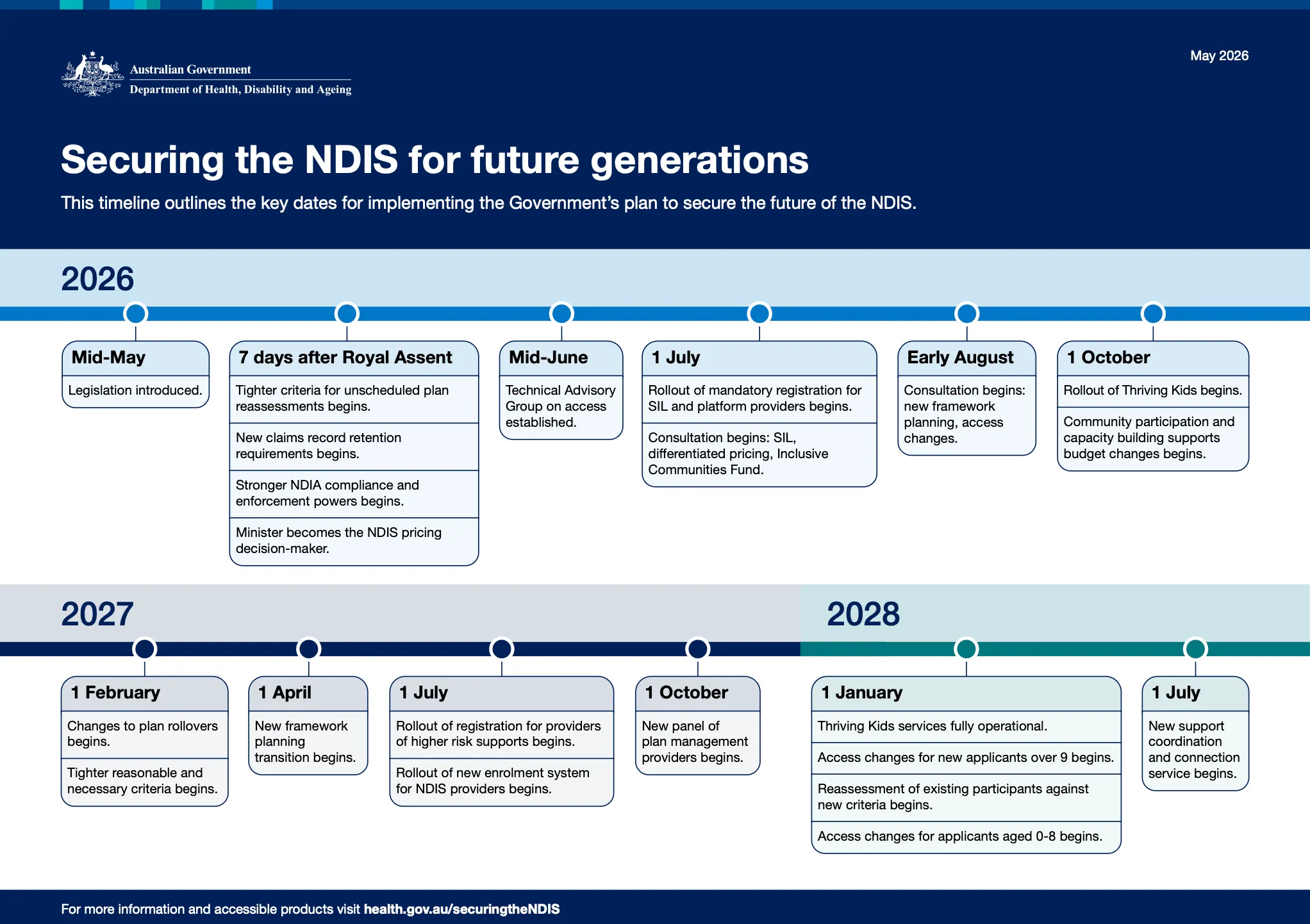 An Australian Government timeline titled Securing the NDIS for future generations, setting out implementation dates across 2026, 2027 and 2028, from legislation introduced in mid May 2026 through to a new support coordination and connection service in July 2028.