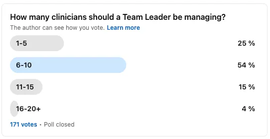 A LinkedIn poll asking how many clinicians a team leader should be managing. Of 171 votes: 1 to 5, 25 per cent; 6 to 10, 54 per cent; 11 to 15, 15 per cent; 16 to 20 or more, 4 per cent.