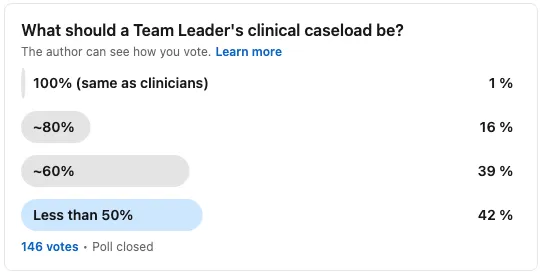 A LinkedIn poll asking what a team leader's clinical caseload should be. Of 146 votes: the same as clinicians, 1 per cent; around 80 per cent, 16 per cent; around 60 per cent, 39 per cent; less than 50 per cent, 42 per cent.
