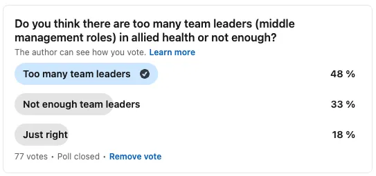 A LinkedIn poll asking whether there are too many team leaders in allied health or not enough. Of 77 votes: too many 48 per cent, not enough 33 per cent, just right 18 per cent.