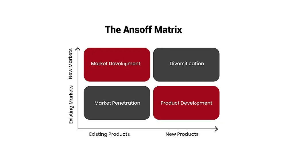 The Ansoff Matrix. A two by two grid with existing and new products on one axis and existing and new markets on the other, giving four strategies: market penetration, product development, market development and diversification.