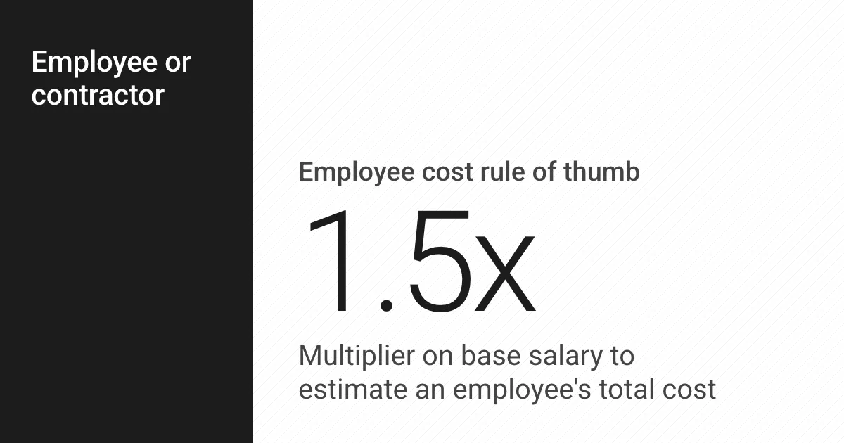 Key figure: 1.5x. Multiplier on base salary to estimate an employee's total cost.