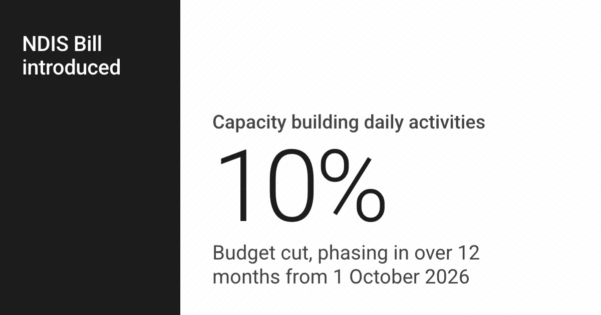 Key figure: 10%. Budget cut, phasing in over 12 months from 1 October 2026.