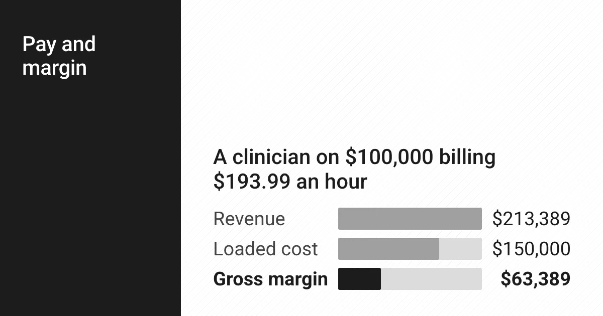 Chart: A clinician on $100,000 billing $193.99 an hour. Revenue $213,389; Loaded cost $150,000; Gross margin $63,389. Source: The article's worked example: 5 billable hours a day over 44 weeks at $193.99, and a $100,000 salary loaded at 1.5 times.